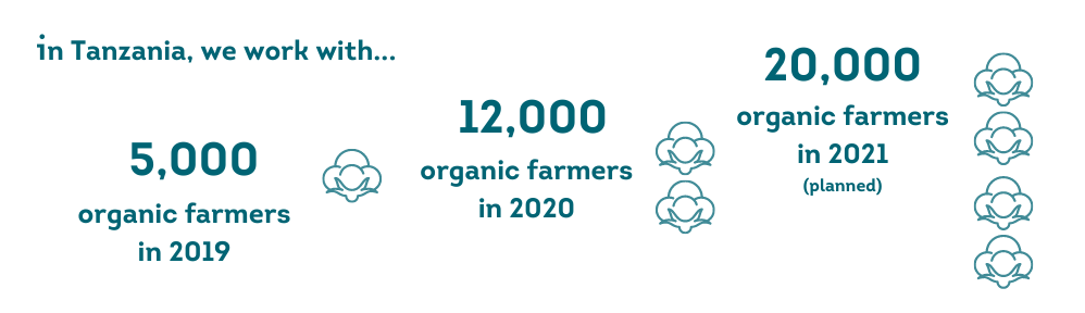 number of organic farmers