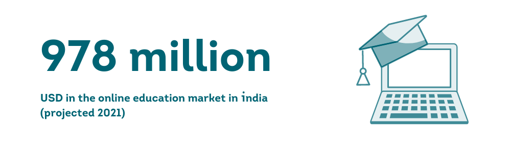 978 million USD in online education market in India
