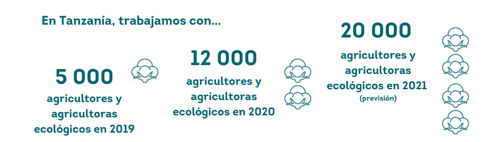 number of organic farmers
