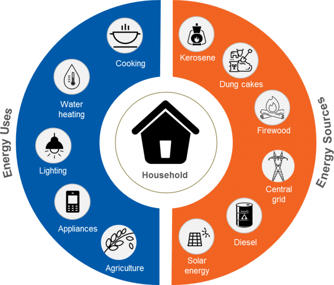 Illustrative Energy Portfolio for a Rural Household