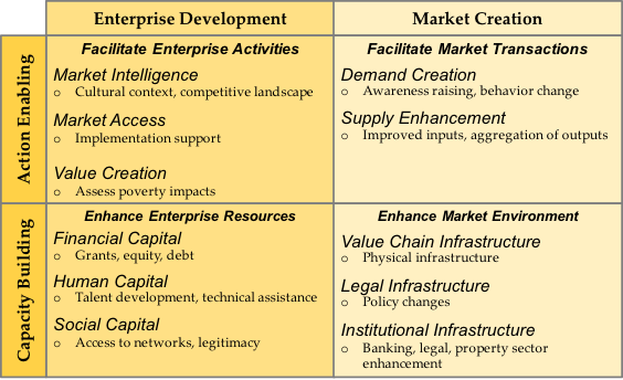 Partnership Ecosystem Framework
