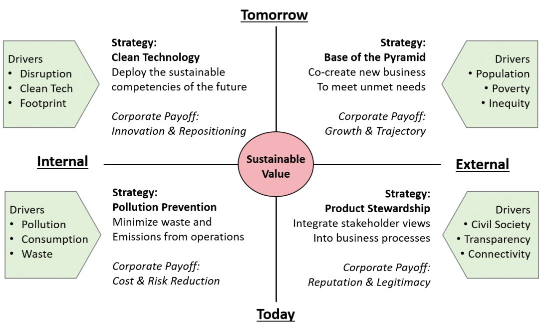 Sustainable Value Framework by Stuart Hart