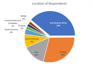 location-of-respondents